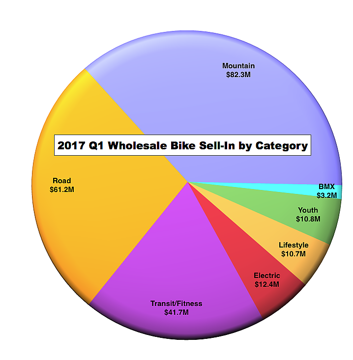 Wholesale deals cycle market